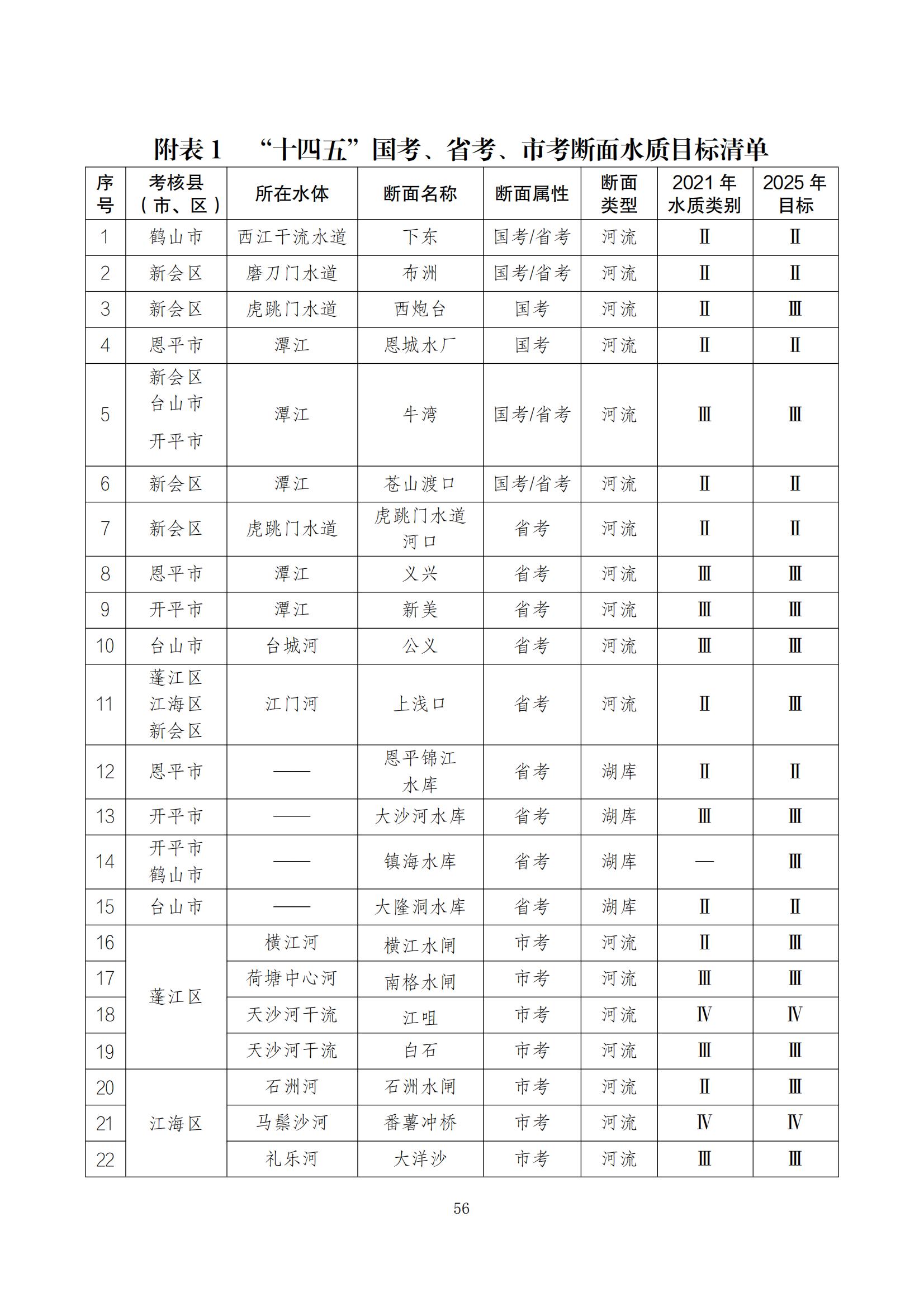 江门市水生态环境保护“十四五”规划：2025年污水厂进水BOD浓度实现全面提升且达到80mg/L以上
