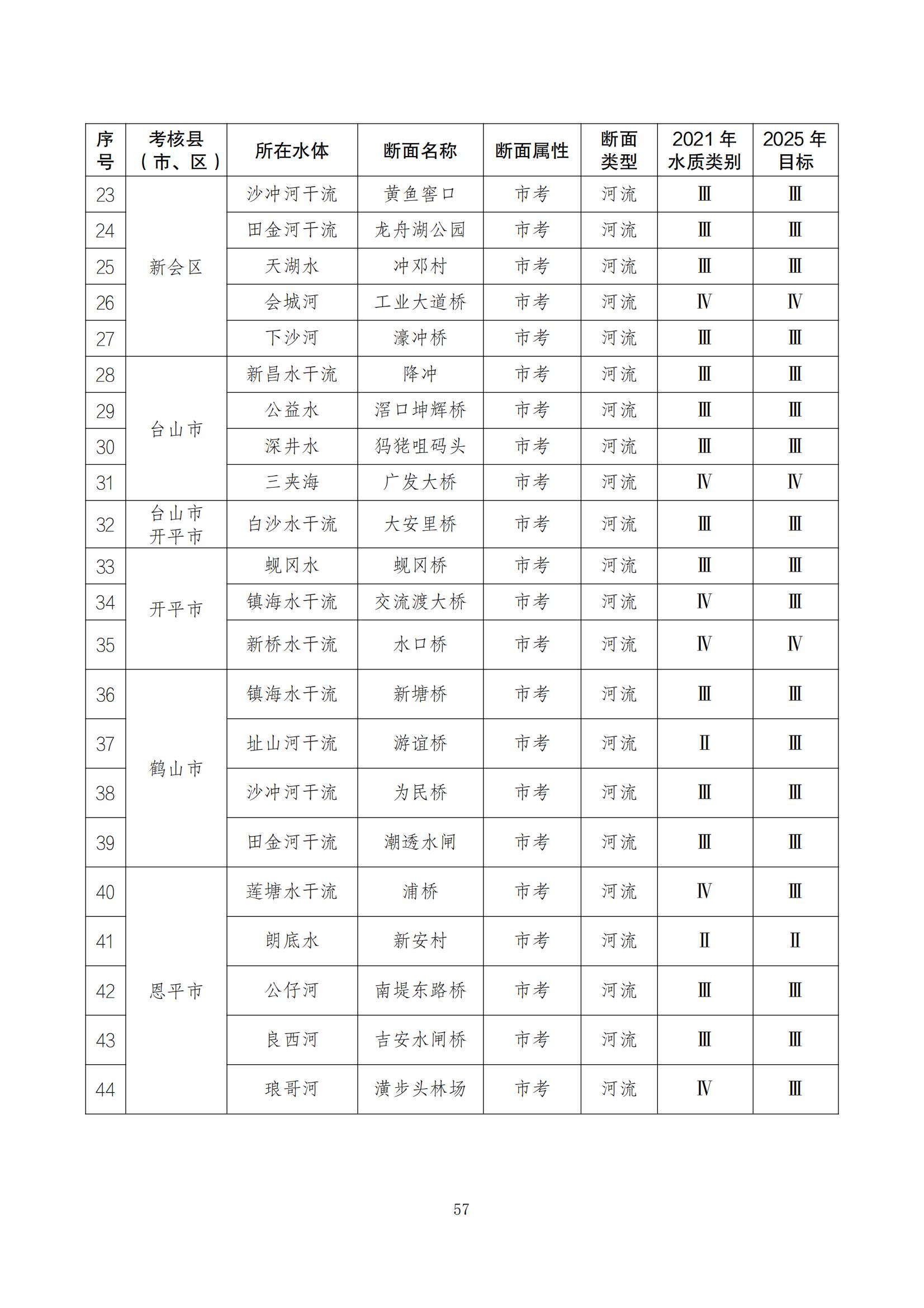江门市水生态环境保护“十四五”规划：2025年污水厂进水BOD浓度实现全面提升且达到80mg/L以上