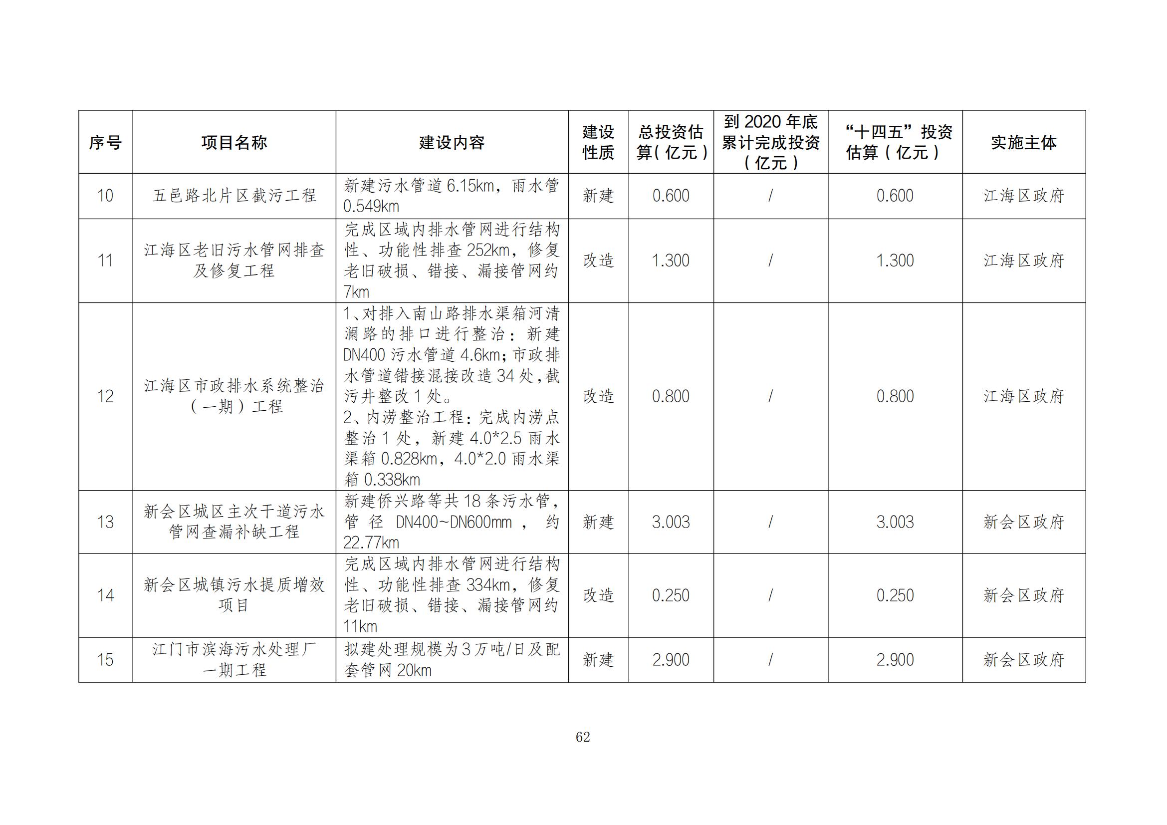 江门市水生态环境保护“十四五”规划：2025年污水厂进水BOD浓度实现全面提升且达到80mg/L以上