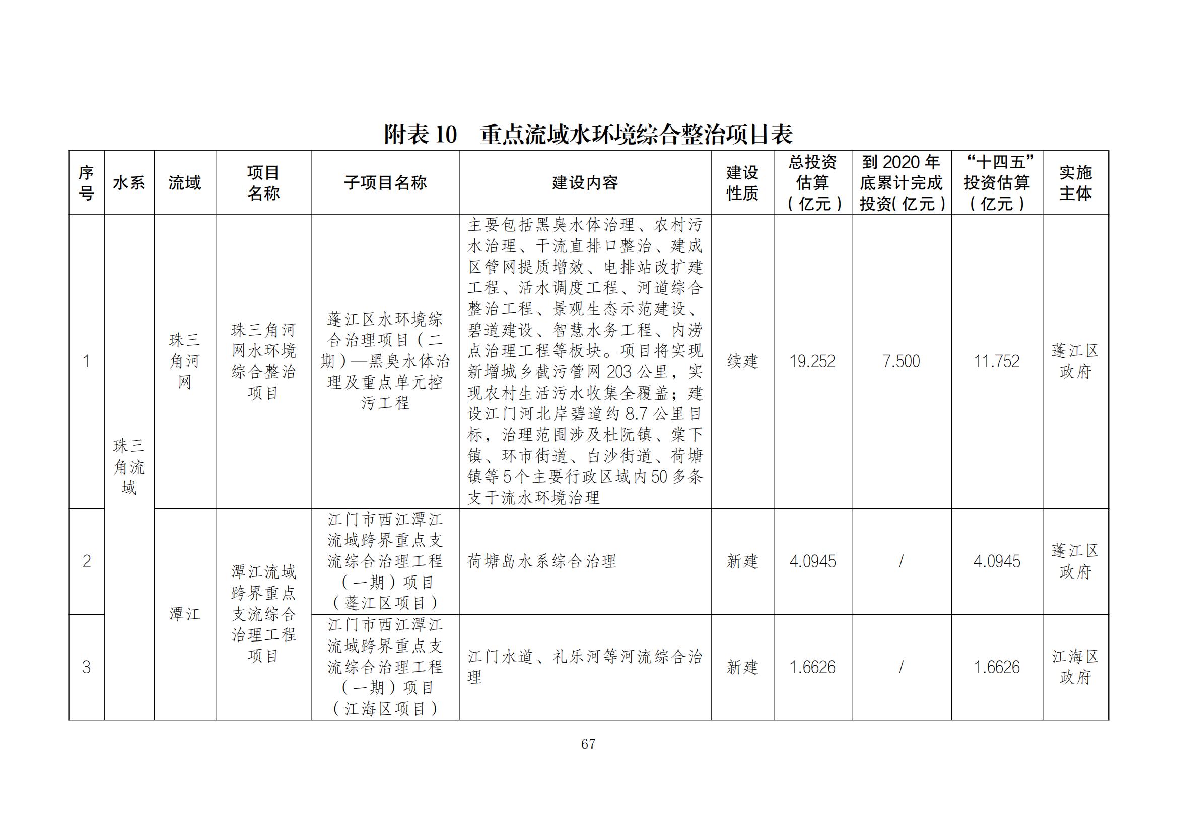 江门市水生态环境保护“十四五”规划：2025年污水厂进水BOD浓度实现全面提升且达到80mg/L以上