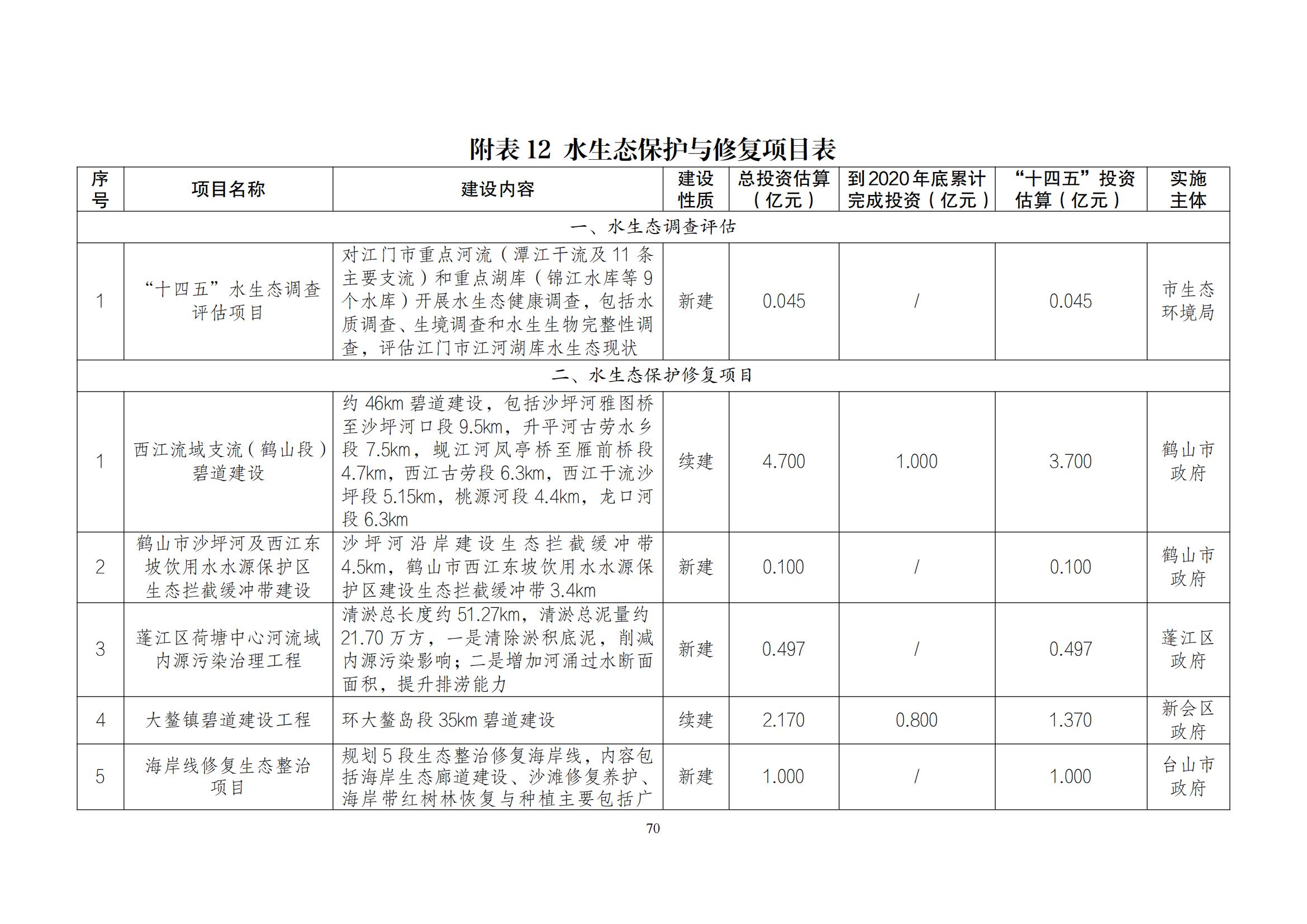 江门市水生态环境保护“十四五”规划：2025年污水厂进水BOD浓度实现全面提升且达到80mg/L以上
