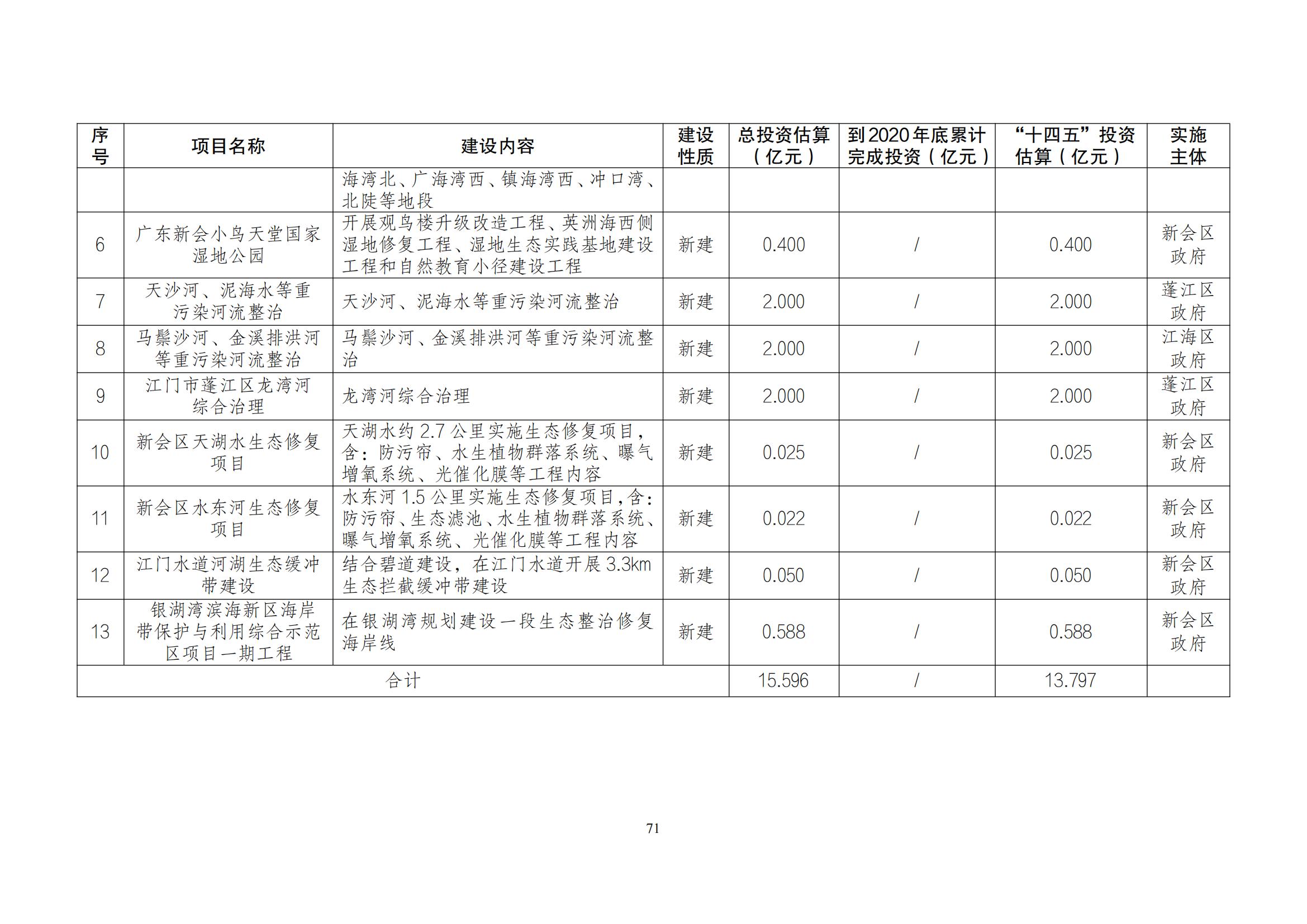 江门市水生态环境保护“十四五”规划：2025年污水厂进水BOD浓度实现全面提升且达到80mg/L以上