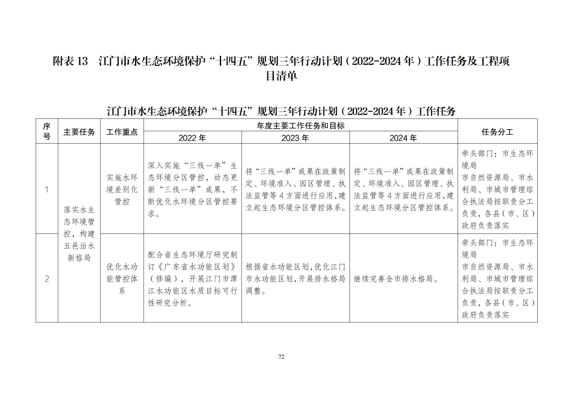 江门市水生态环境保护“十四五”规划：2025年污水厂进水BOD浓度实现全面提升且达到80mg/L以上