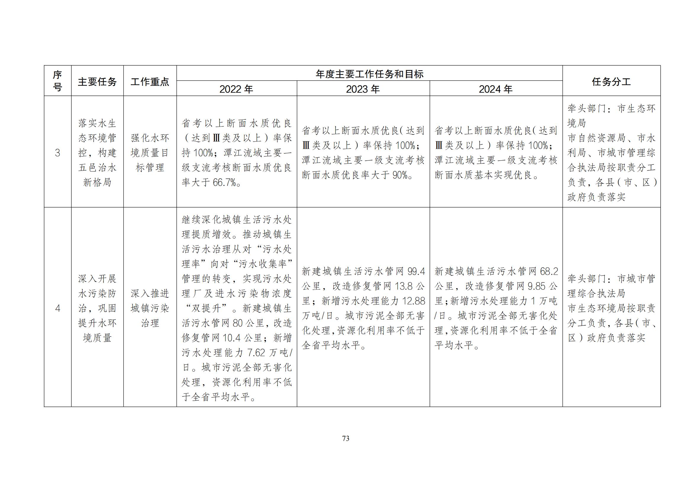 江门市水生态环境保护“十四五”规划：2025年污水厂进水BOD浓度实现全面提升且达到80mg/L以上