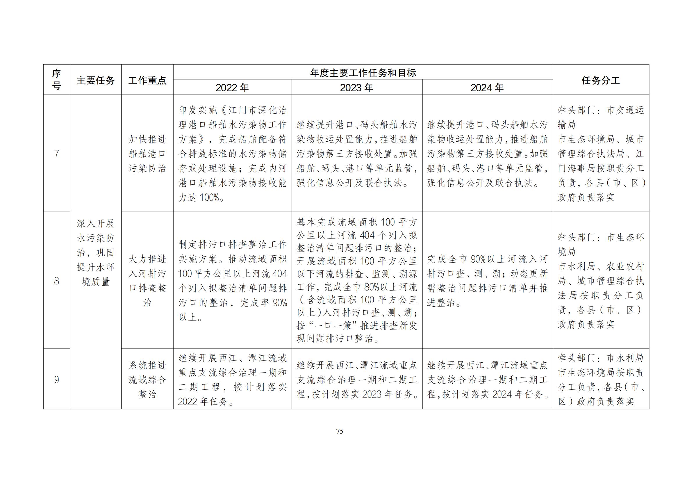 江门市水生态环境保护“十四五”规划：2025年污水厂进水BOD浓度实现全面提升且达到80mg/L以上