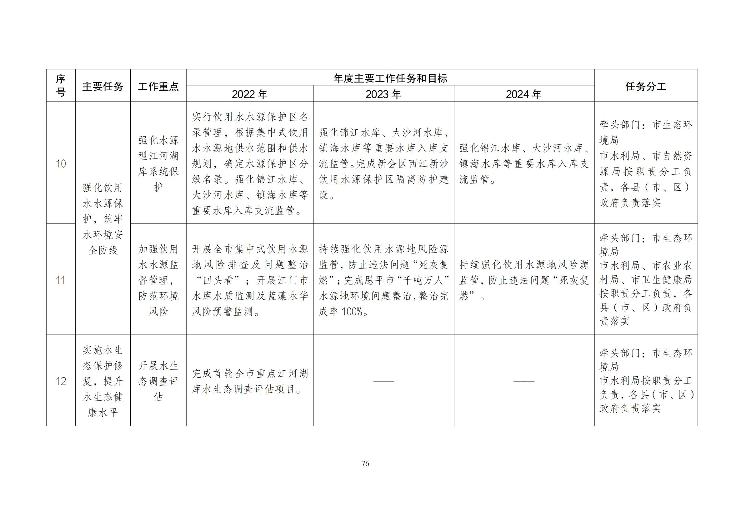 江门市水生态环境保护“十四五”规划：2025年污水厂进水BOD浓度实现全面提升且达到80mg/L以上