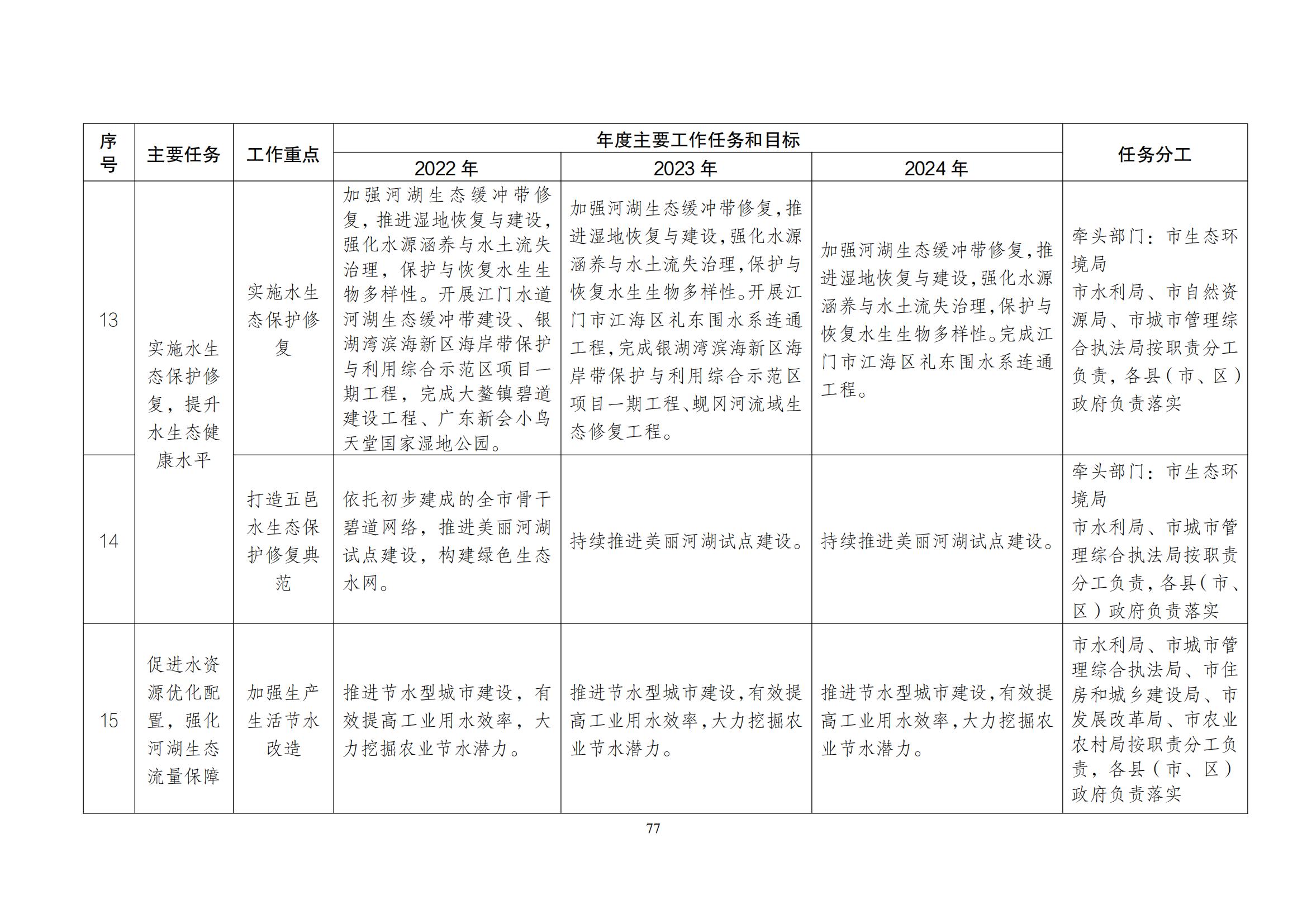江门市水生态环境保护“十四五”规划：2025年污水厂进水BOD浓度实现全面提升且达到80mg/L以上