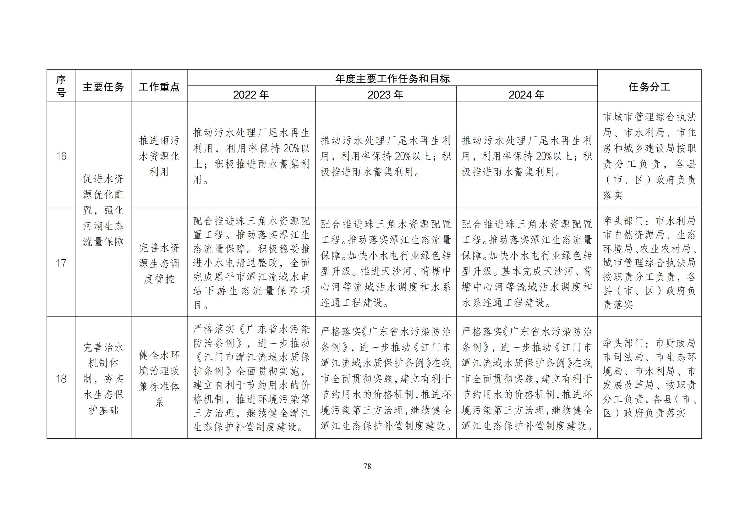 江门市水生态环境保护“十四五”规划：2025年污水厂进水BOD浓度实现全面提升且达到80mg/L以上
