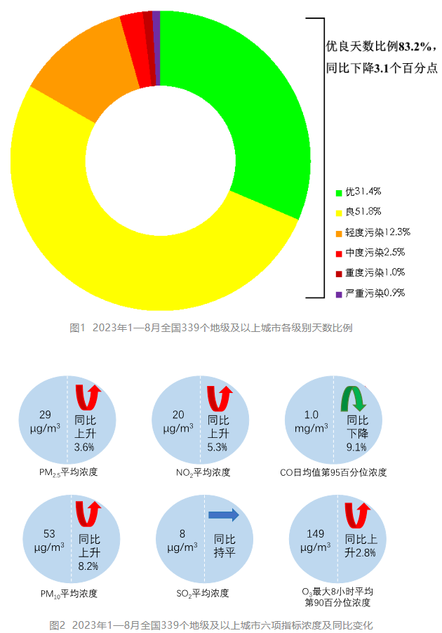 生态环境部通报8月和1-8月全国环境空气质量状况-环保卫士