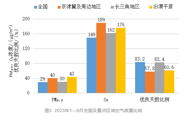 生态环境部通报8月和1-8月全国环境空气质量状况