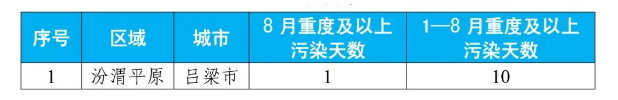 生态环境部通报8月和1-8月全国环境空气质量状况