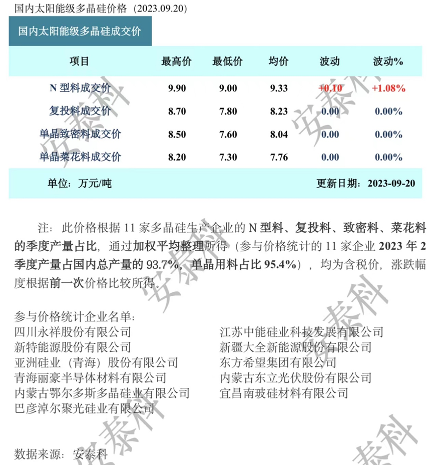 多晶硅周评—成交低迷，上下游再次博弈（2023年9月20日）-环保卫士