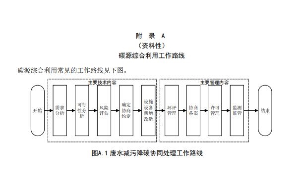 《浙江省减污降碳协同处理管理指南——废水碳源综合利用(征求意见稿)》发布