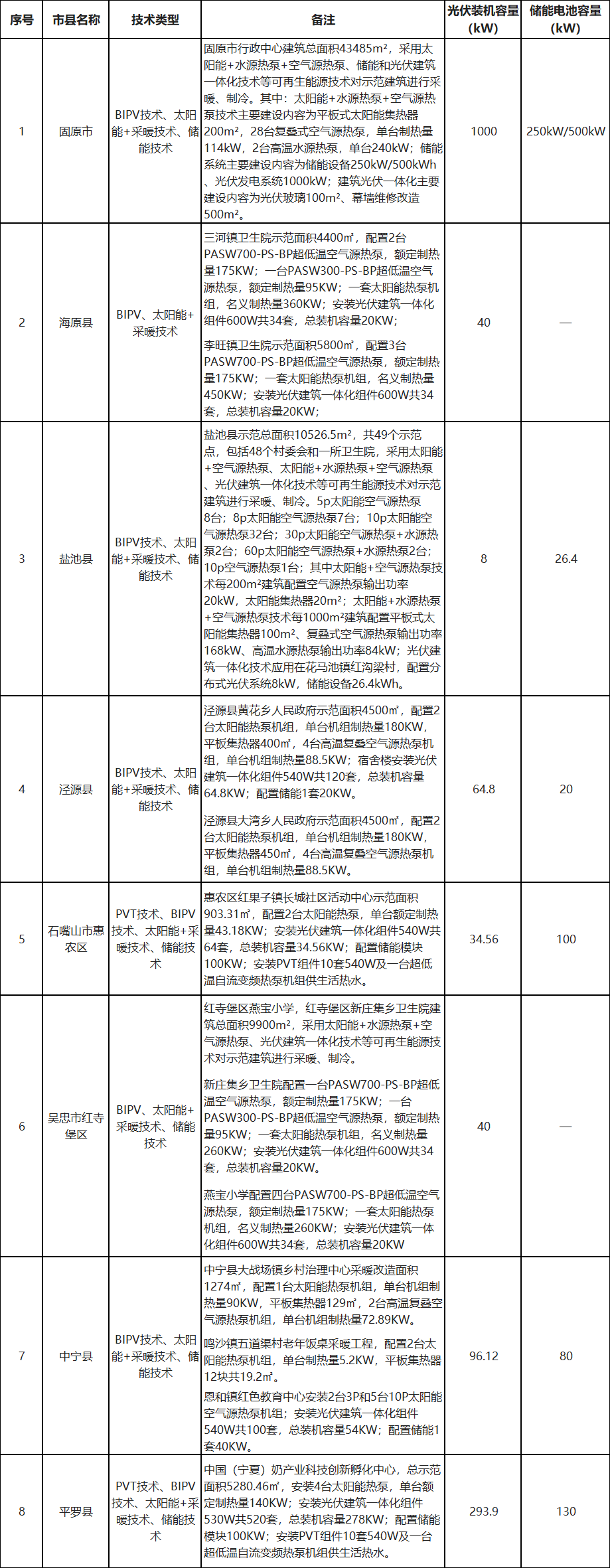 含7个储能项目！宁夏公示拟列入财政支持可再生能源试点示范项目清单-环保卫士