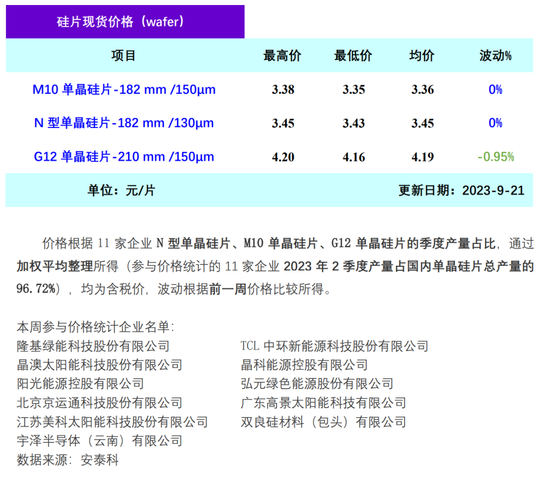 单晶硅片周评-供应小幅超过需求 价格持续松动(2023年9月21日)-环保卫士