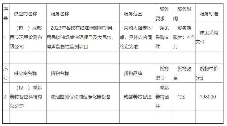 2023年餐饮在线油烟监测项目、居民楼油烟集治理项目及大气水、噪声监督性监测项目成交！-环保卫士