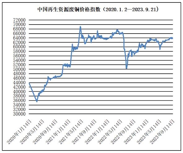 9月21日再生资源价格指数及日报