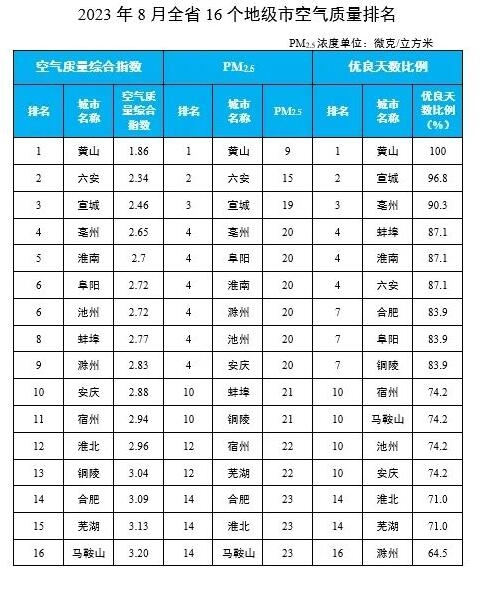 安徽省生态环境厅通报2023年8月和1—8月全省环境空气质量状况