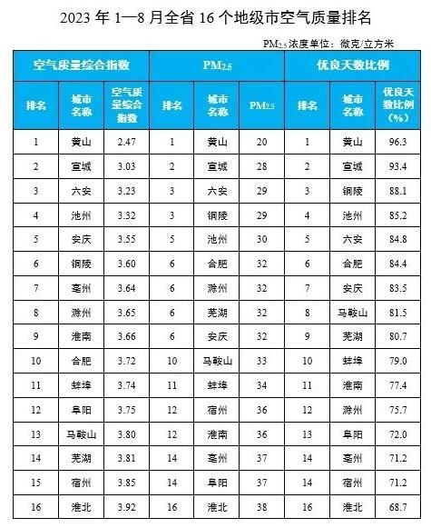 安徽省生态环境厅通报2023年8月和1—8月全省环境空气质量状况