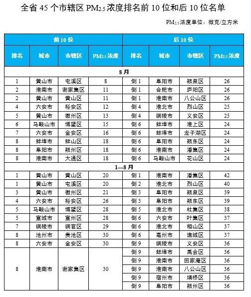 安徽省生态环境厅通报2023年8月和1—8月全省环境空气质量状况