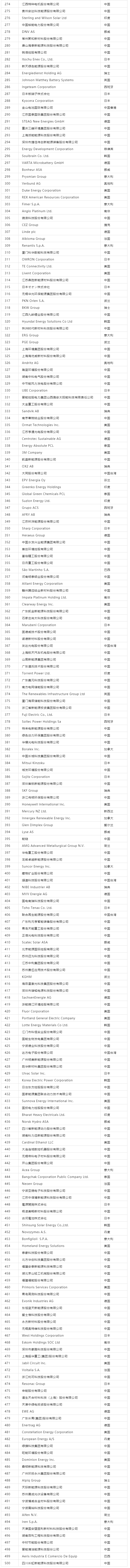 全球新能源企业500强榜单公布，入选的垃圾焚烧发电公司有光大、三峰、瀚蓝……
