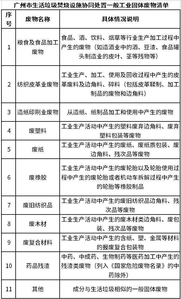 广州关于规范生活垃圾焚烧设施协同处置一般工业固体废物环境管理工作的通知-环保卫士