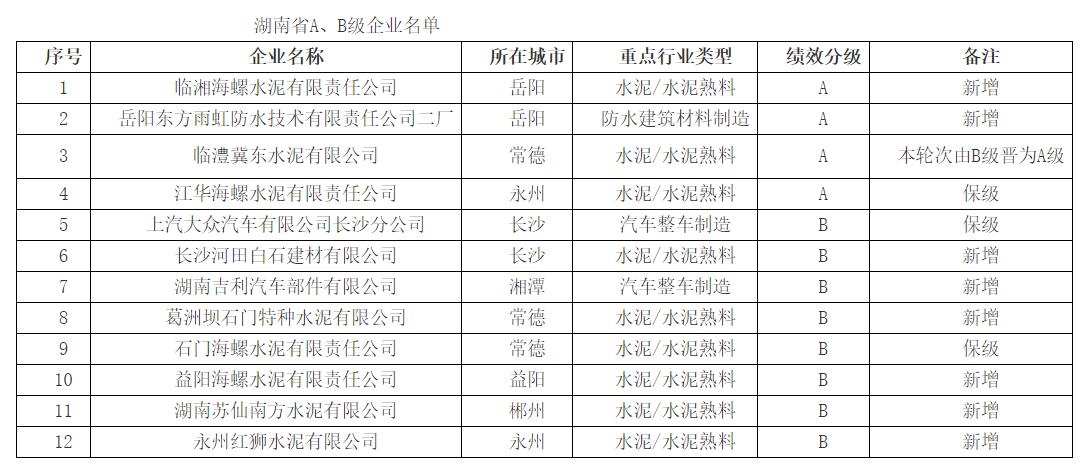 最新公告！湖南省4家企业评定为重污染天气应急减排绩效A级-环保卫士
