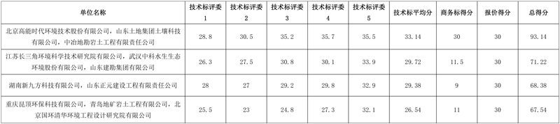 报价2.4亿!高能环境联合体预中标原青岛环海有机化工厂地块和青岛市李沧区原陆丰机械厂地块污染场地土壤修复工程!