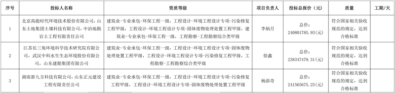 报价2.4亿!高能环境联合体预中标原青岛环海有机化工厂地块和青岛市李沧区原陆丰机械厂地块污染场地土壤修复工程!