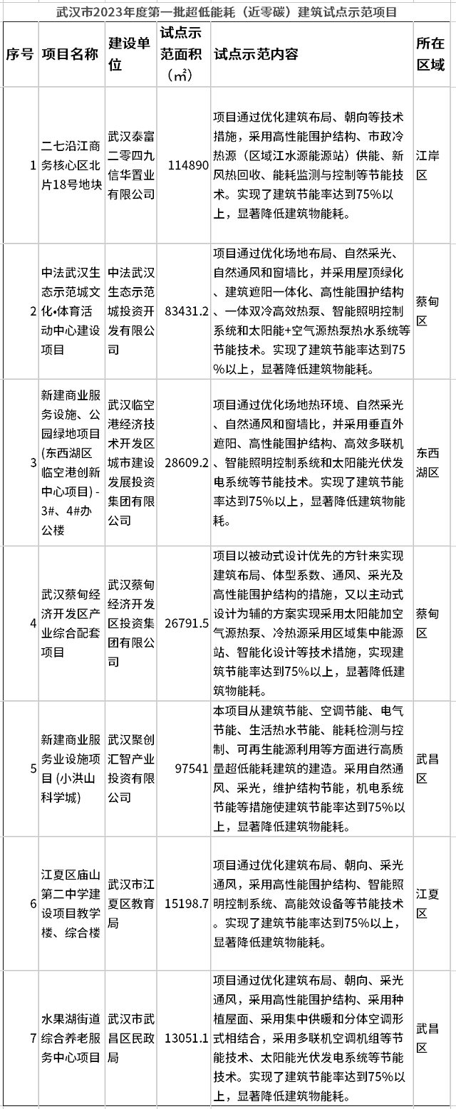 共7个！武汉市2023年度第一批超低能耗（近零碳）建筑试点示范项目公布-环保卫士