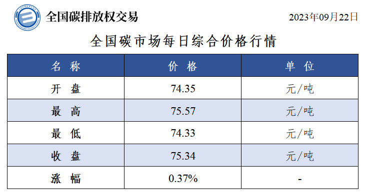全国碳市场每日综合价格行情及成交信息（2023年9月22日）-环保卫士