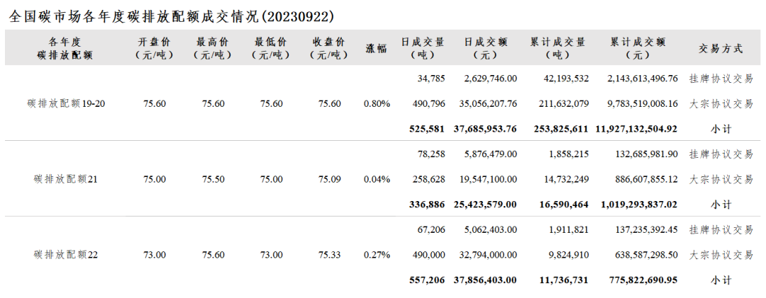 全国碳市场每日综合价格行情及成交信息（2023年9月22日）
