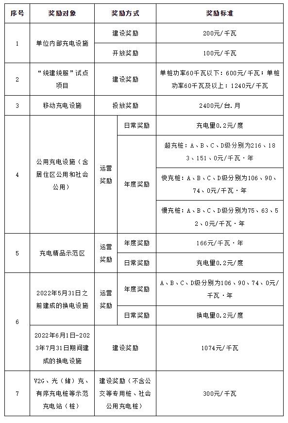 《2023年北京市电动汽车充换电设施建设运营奖励实施细则》公开征求意见-环保卫士