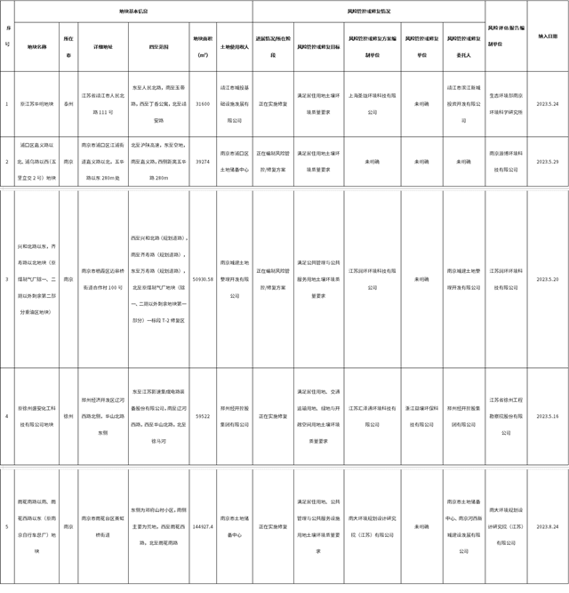 《江苏省建设用地土壤污染风险管控和修复名录》新增纳入地块清单发布！-环保卫士