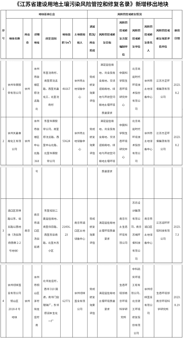 《江苏省建设用地土壤污染风险管控和修复名录》新增4块移出地块！-环保卫士