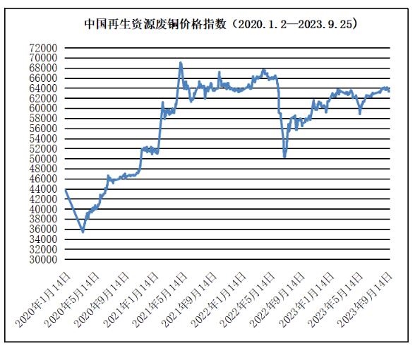 9月25日再生资源价格指数及日报