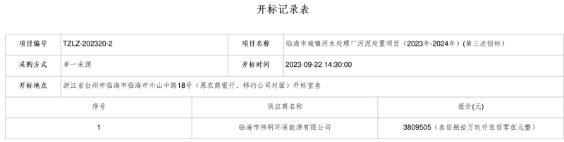 伟明环保子公司中标临海市城镇污水处理厂污泥处置项目(2023年-2024年)(第三次招标)