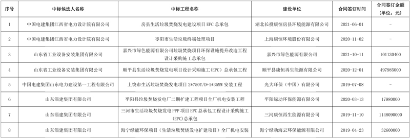 山东淄建集团预中标河北大名县垃圾发电项目烟气提标改造工程EPC!