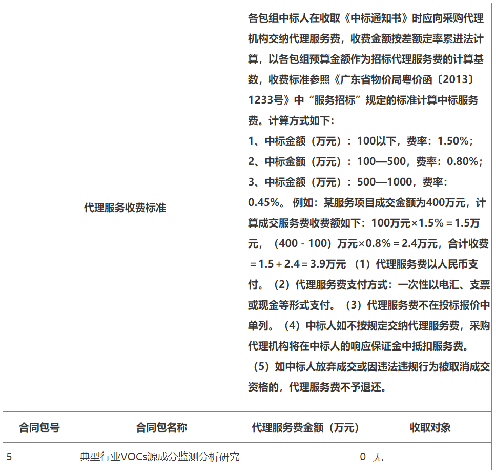 包组投标人放弃投标,有效投标人不足3家!广东一大气项目废标