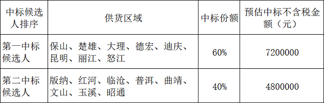 华为、中天储能、中兴入选！中国铁塔云南公司智能锂电池产品集采项目开标