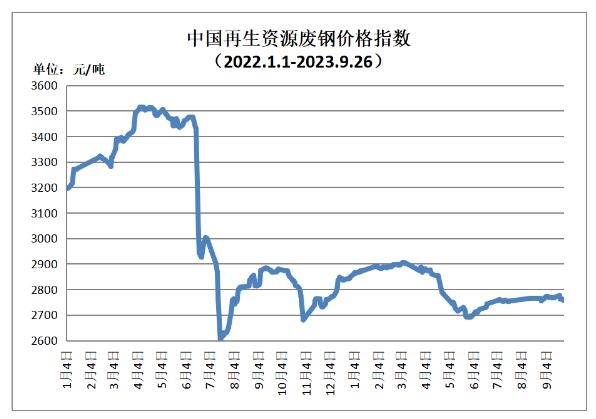 9月26日再生资源价格指数及日报-环保卫士