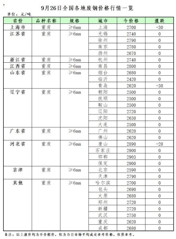 9月26日再生资源价格指数及日报