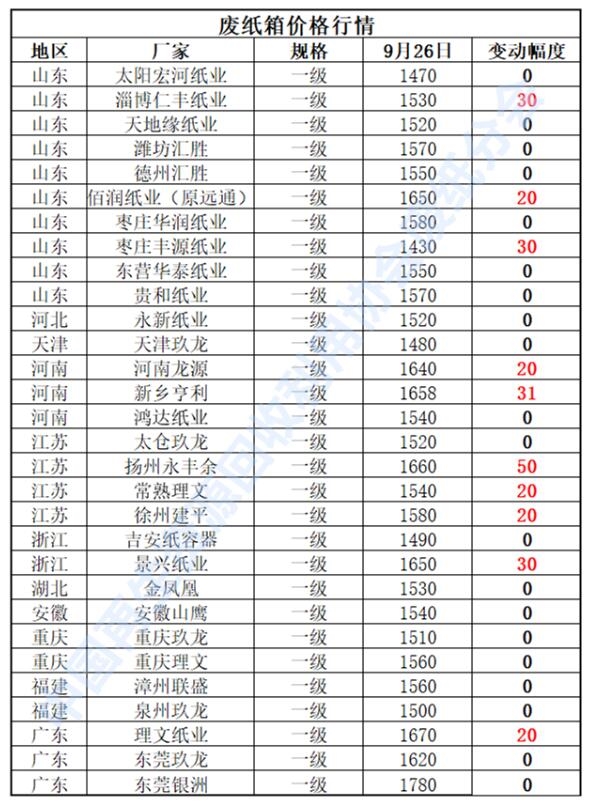 9月26日再生资源价格指数及日报