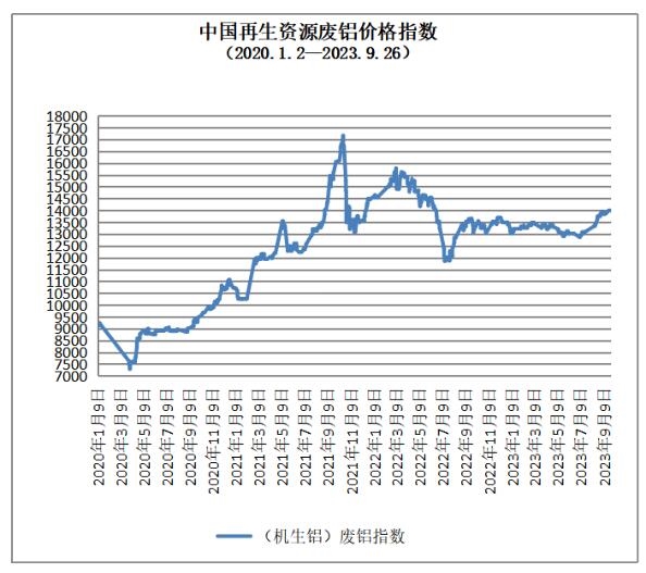 9月26日再生资源价格指数及日报