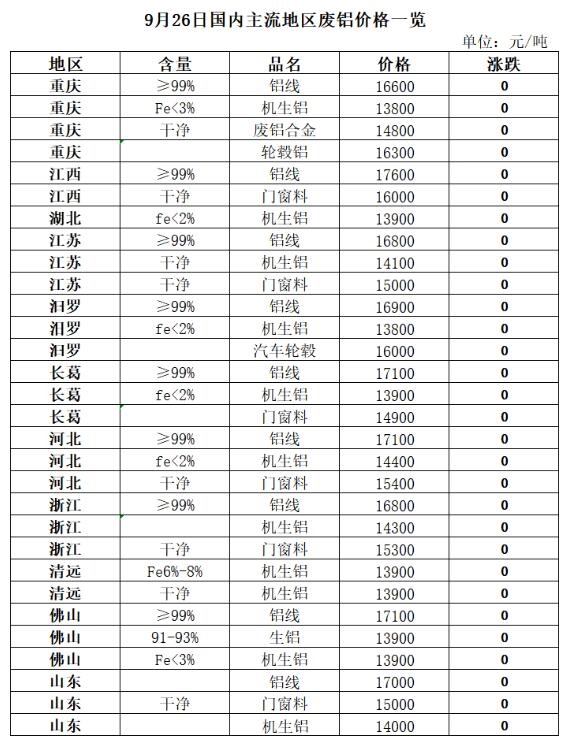 9月26日再生资源价格指数及日报