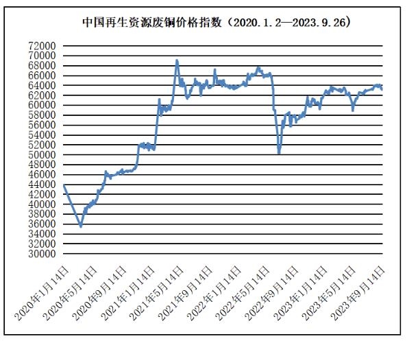 9月26日再生资源价格指数及日报