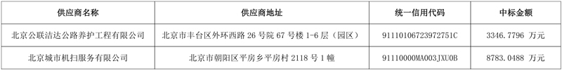 成交价1.2亿!北京市市属城市道路清扫保洁服务(第一批)01-02包中标结果公布!