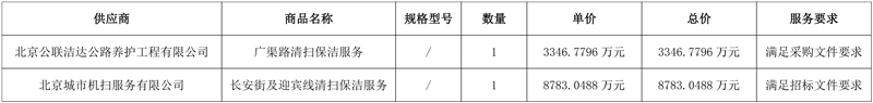 成交价1.2亿!北京市市属城市道路清扫保洁服务(第一批)01-02包中标结果公布!