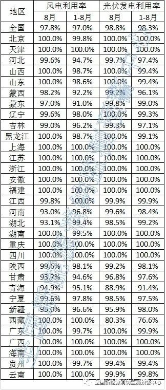 光伏发电利用率达98.8%！2023年8月全国新能源并网消纳情况出炉-环保卫士