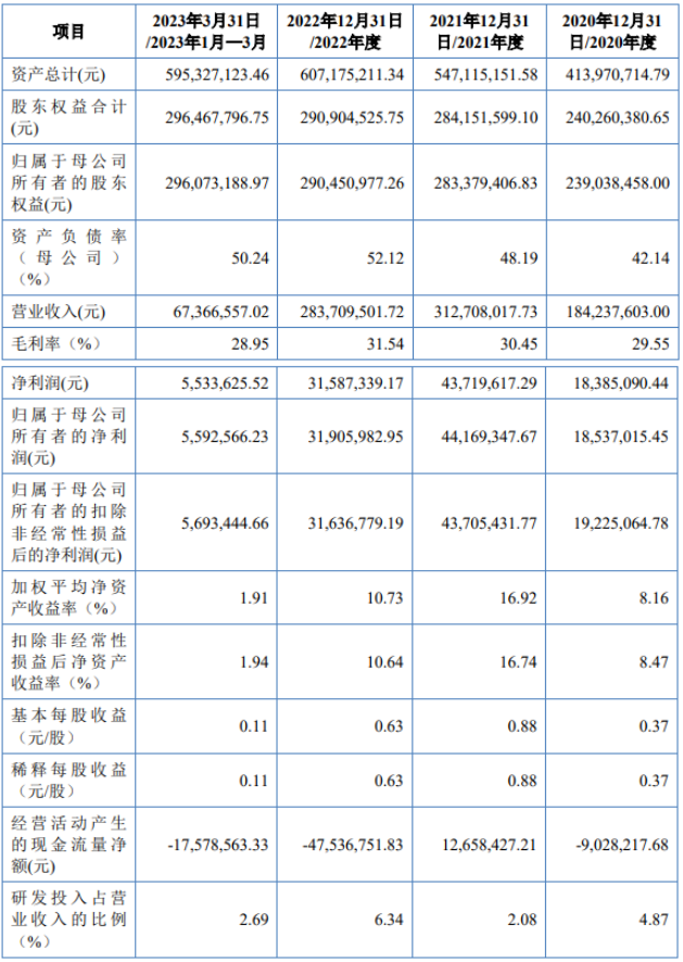北交所IPO获受理！又一涉气企业加快登陆资本市场-环保卫士